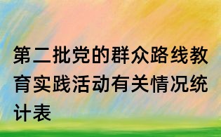 第二批黨的群眾路線教育實(shí)踐活動有關(guān)情況統(tǒng)計(jì)表